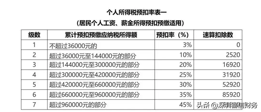 别再问了！年终奖这样算最省税！个人所得税税率、预扣率表格大全