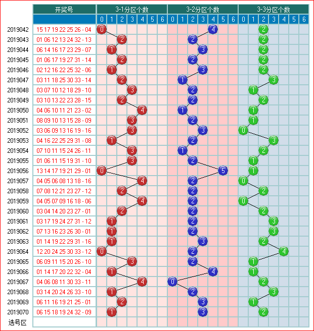 福彩双色球2019071期开奖走势图