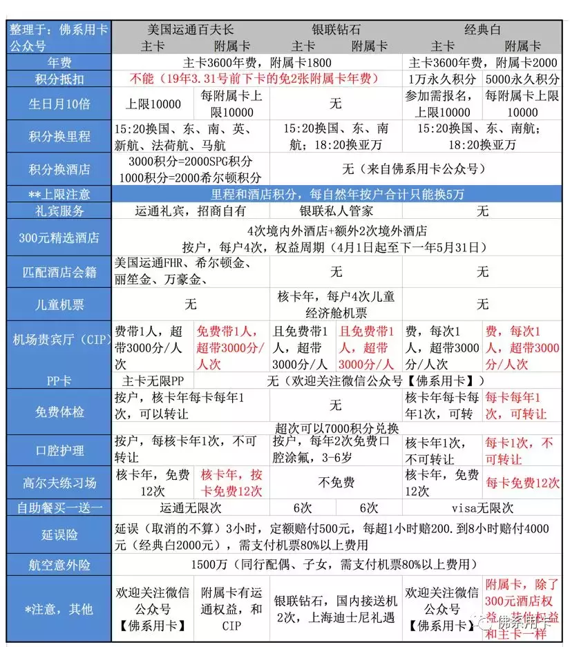 招商3张高端白金，再不办，马上要收1800年费了！