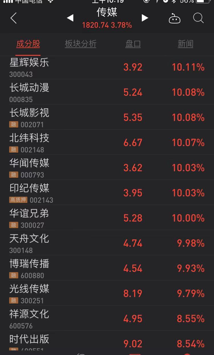 快讯：传媒股今日延续强势 华谊兄弟等多只个股涨停