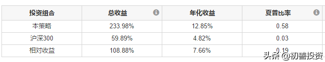 年化收益率超过20%有多难？