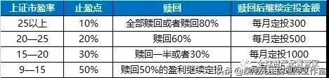 基金 | 关于基金定投的一些小建议