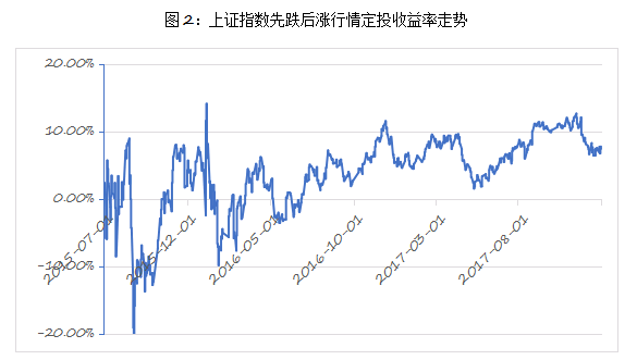 定投系列课（四）:定投赚了钱 是否该止盈？