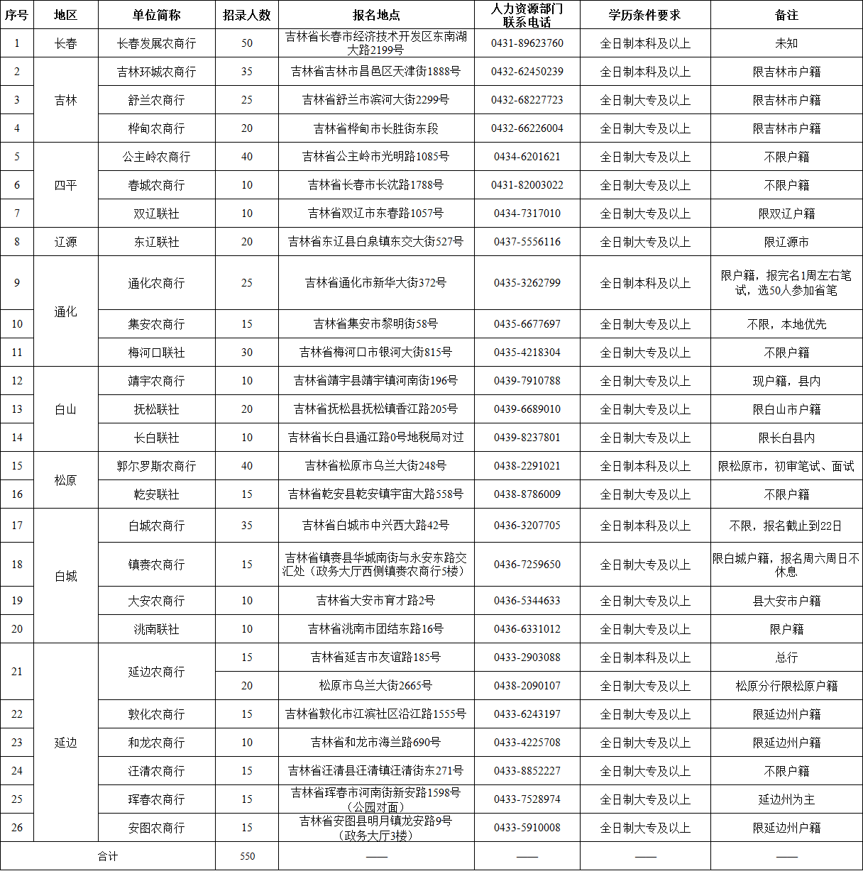 2019吉林省农村信用社招聘550人：报名时间及注意事项