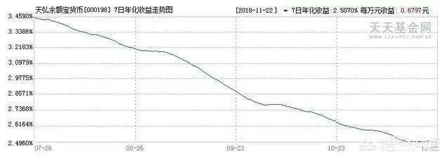 最近余额宝收益跌破2.5%，下降的原因有哪些？