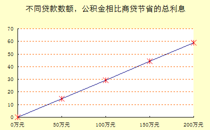 “公积金贷款”相对“商贷”能节省的利息总额计算