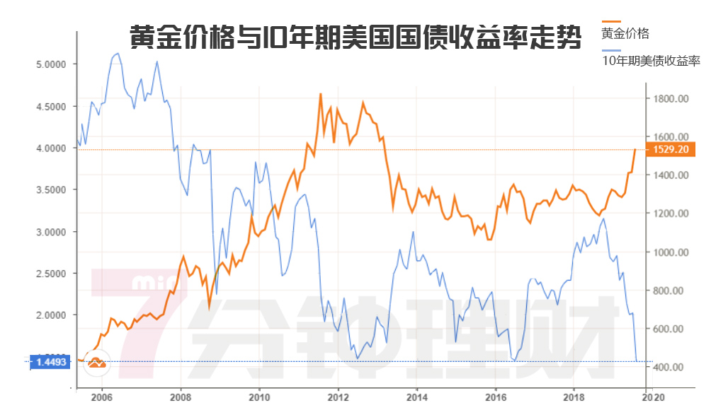 各国央行都在买买买，黄金价格大涨25%，现在还能继续投资吗？