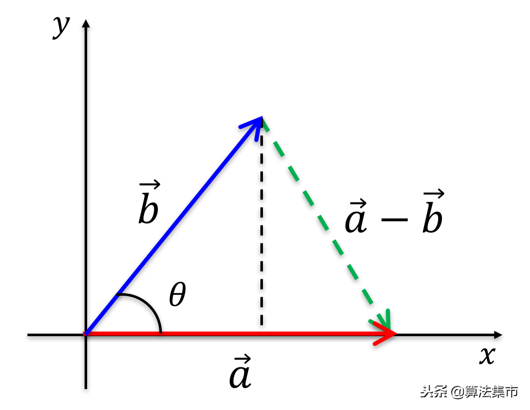 向量点乘、叉乘的定义及几何意义