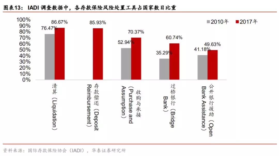 存款保险制度如何处置风险？