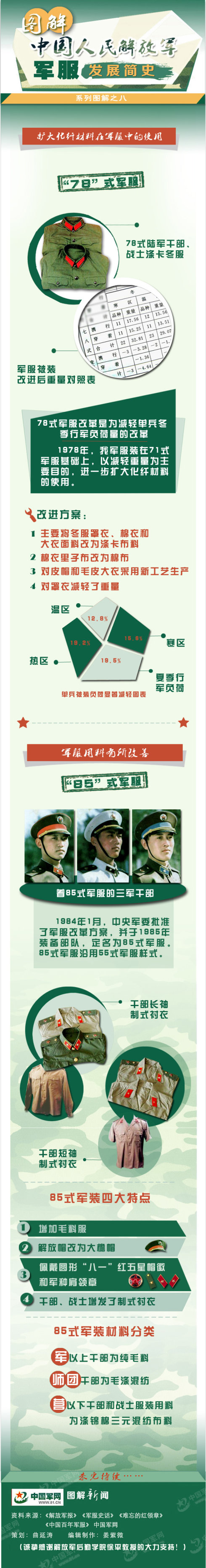 中国人民解放军制服发展简史全图解