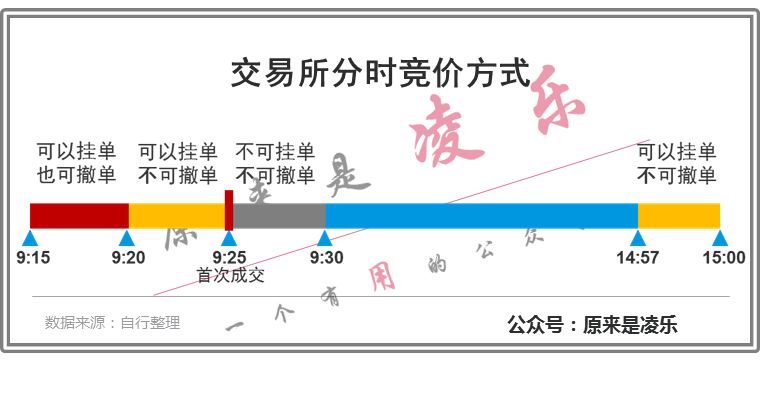 集合竞价有哪些秘密，是否有操作的“套路”？