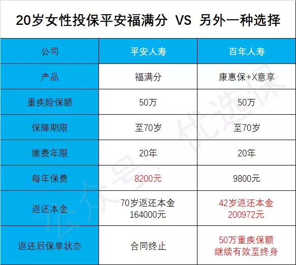 平安福满分到底有多坑？如果一定要选返还型保险，这样买最划算