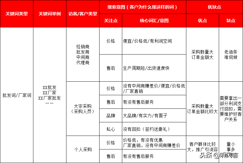 「竞价推广」网络营销关键词背后的搜索意图：批发/厂家词