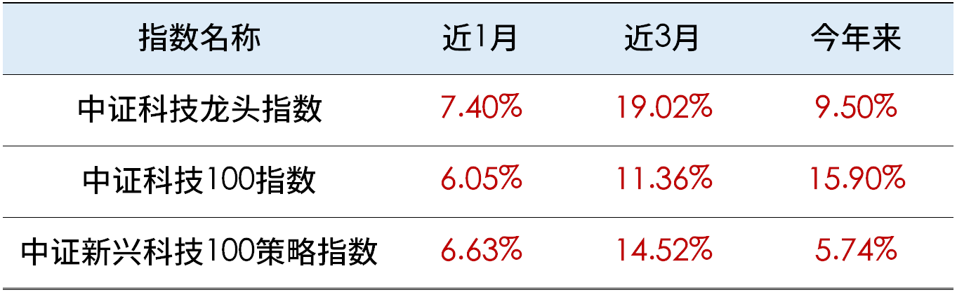 除了科技龙头ETF 又来了两只科技ETF