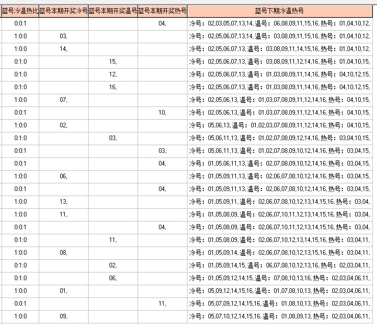 福彩双色球098期开奖走势图-定位 尾数 余数 篮球分析走势图