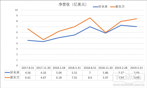 股价表现冰火两重天 好未来和新东方财报都透露了什么？