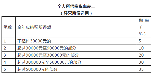 2019年18种税最新税率表、征收率、预征率！打印出来贴上随时查看