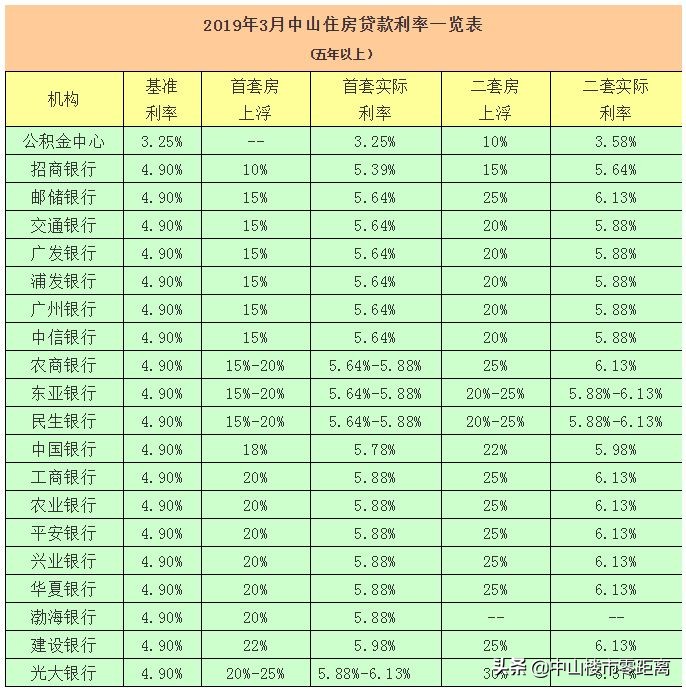 中山买房必看！贷款政策、购房政策全收罗，还有银行最新贷款利率