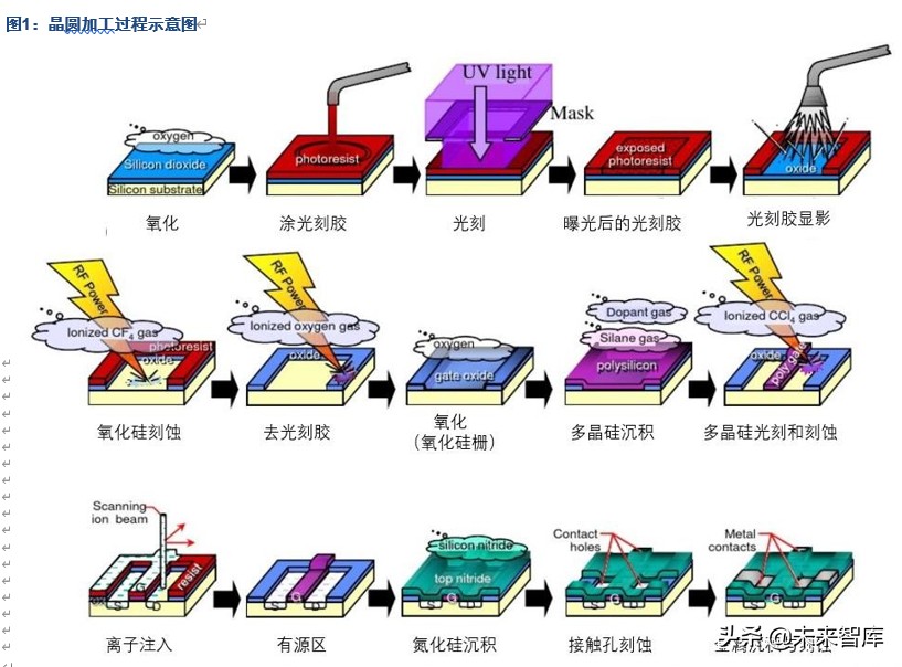 半導體設備行業專題報告刻蝕機走在國產替代前列