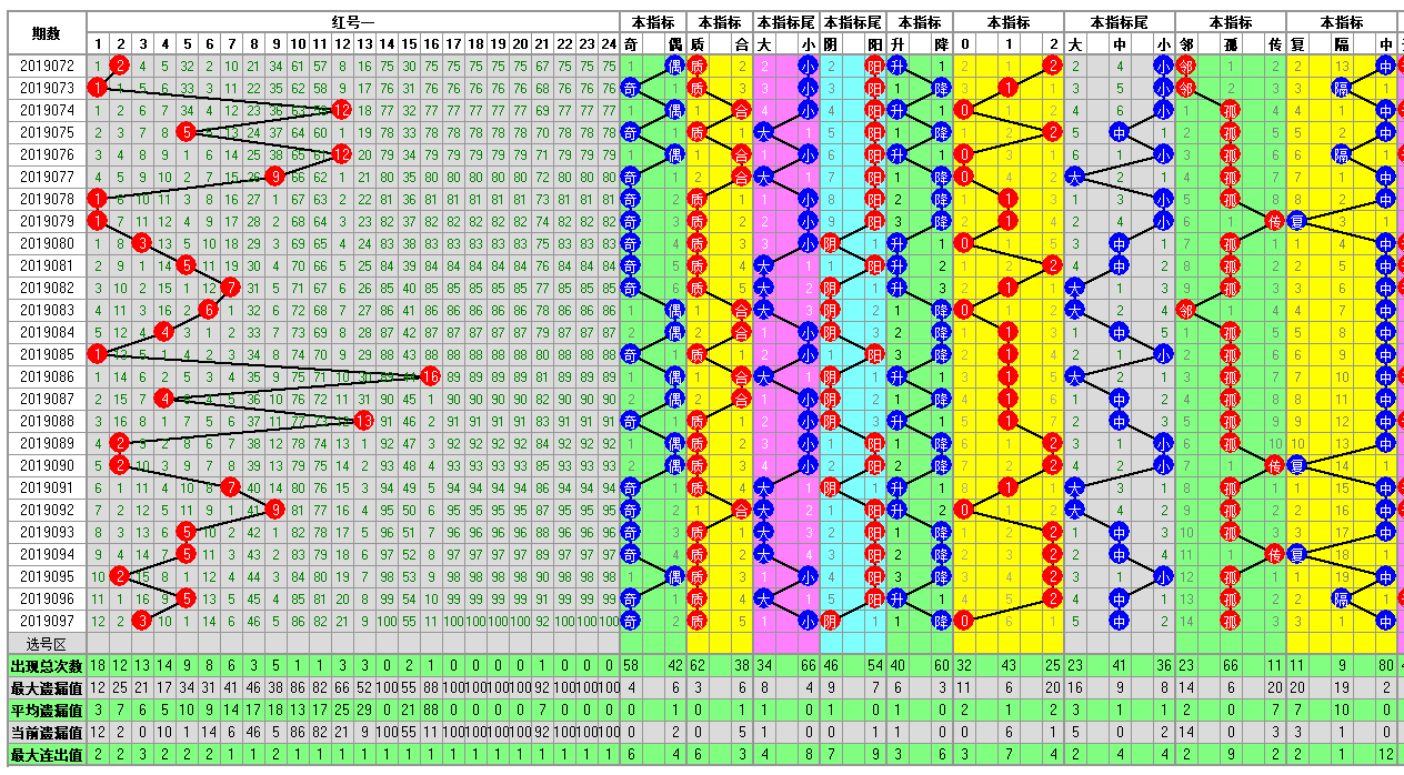 福彩双色球098期开奖走势图-定位 尾数 余数 篮球分析走势图