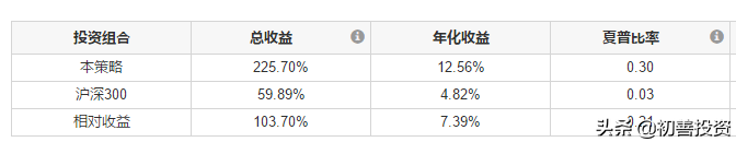 年化收益率超过20%有多难？