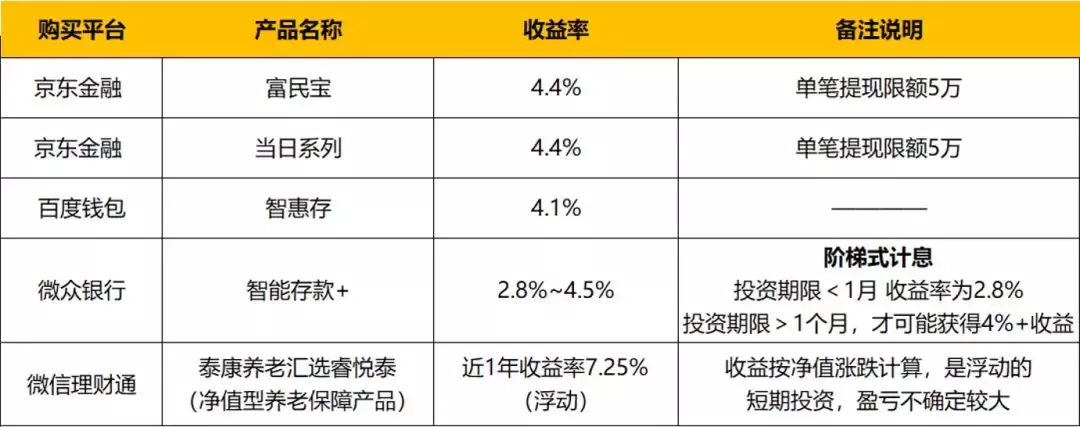 余额宝收益太惨淡？给你这几种新选择！