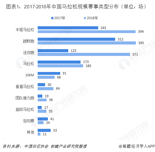 2018年马拉松行业发展现状与市场趋势分析