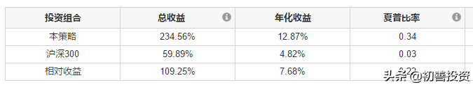 年化收益率超过20%有多难？