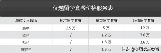 出国留学费用，中介收费到底有哪些项目