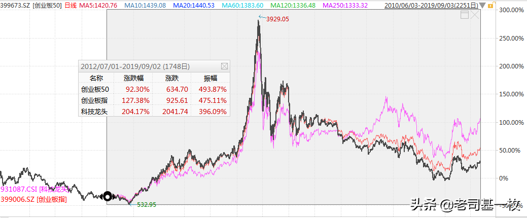 两大网红ETF基金大PK，谁是真正的王者？