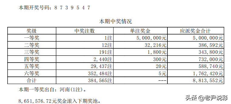 体彩18日开奖公告：七星彩一等奖500万一注 河南彩民有幸中取