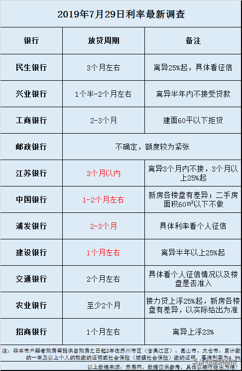 苏州房贷利率上调！放款时间拉长！常熟……