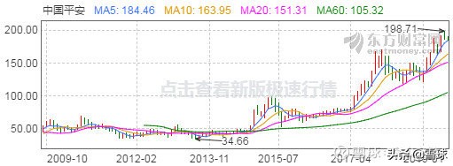 16只股票长期收益率告诉我们：最简单有效的投资策略是买龙头