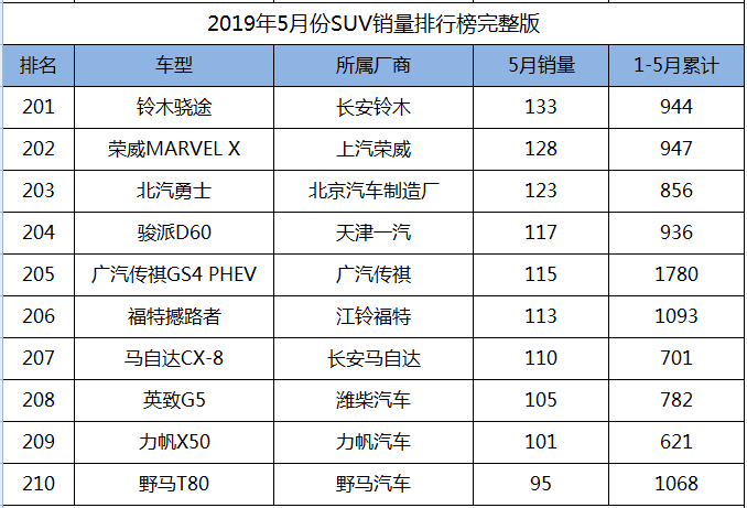 2019年5月份SUV销量1-238名完整版，您的爱车排多少位？