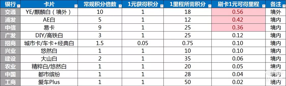 信用卡积分兑换飞机票这么换最划算