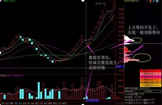 但凡“筹码分布”出现这种特征，果断买入不犹豫，股价一定起飞