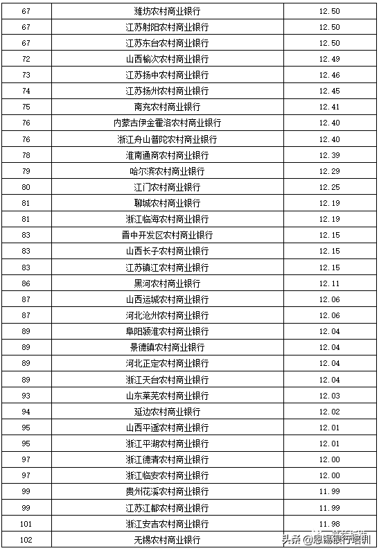 全国355家银行零售理财能力排名报告（2019上半年）