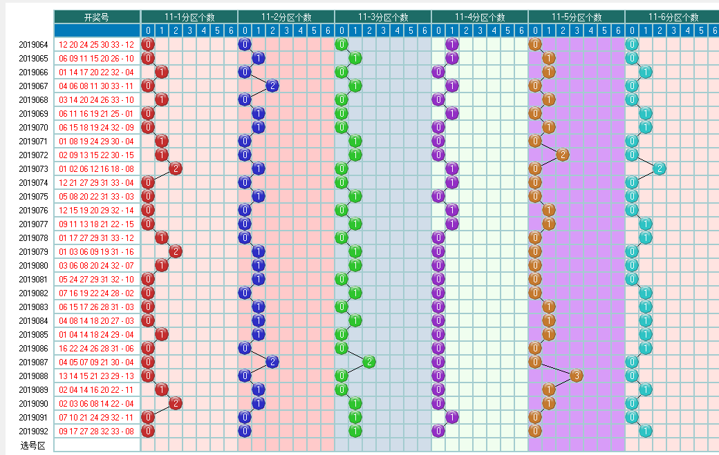 福彩双色球2019093期开奖走势图-形态个数余数个数 冷温热个数