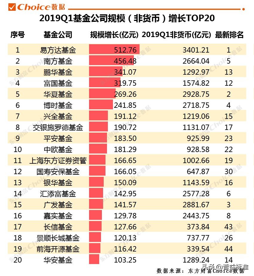 2019一季度公募基金规模排行榜出炉！