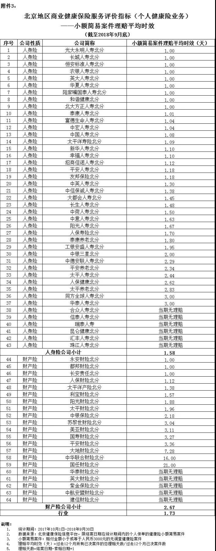 1-9月份保险公司保费收入及理赔速度排名，看看你买的排第几？