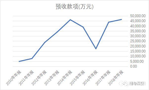 用会计估计调节利润的东阿阿胶