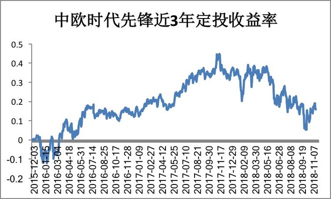 别定投绩优基金？因为抗跌=不能摊薄定投成本？