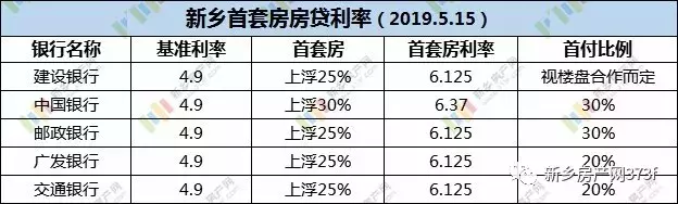 新乡首套房贷款利率下调5%，刚需何时下手？