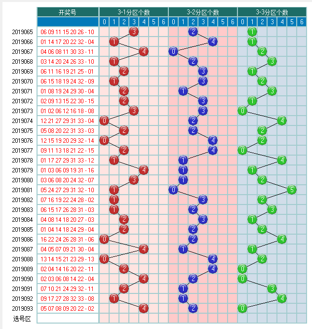 福彩双色球2019094期开奖走势图-形态个数余数个数冷温热个数走势