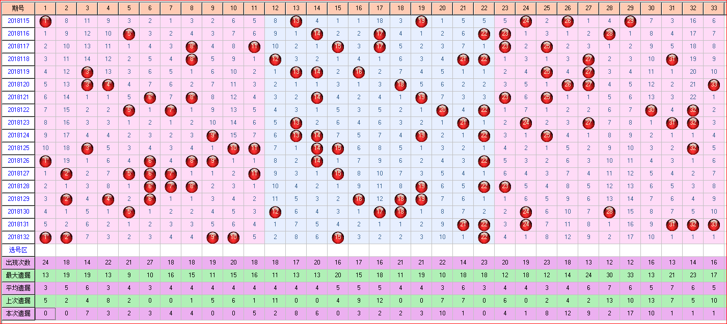 用手机看太方便了-双色球预测2018133期走势图
