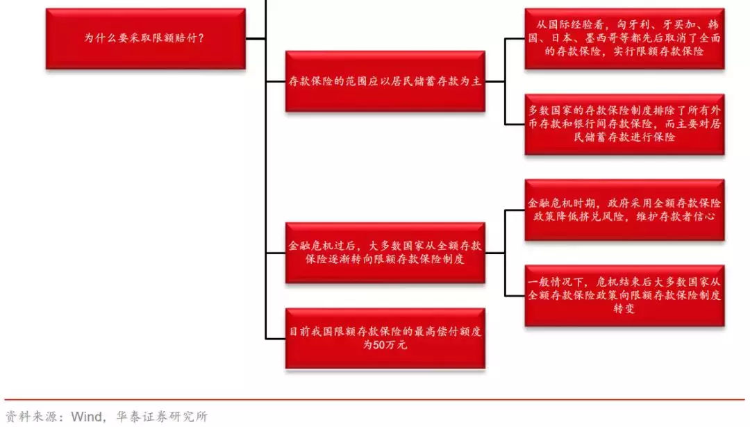 存款保险制度如何处置风险？