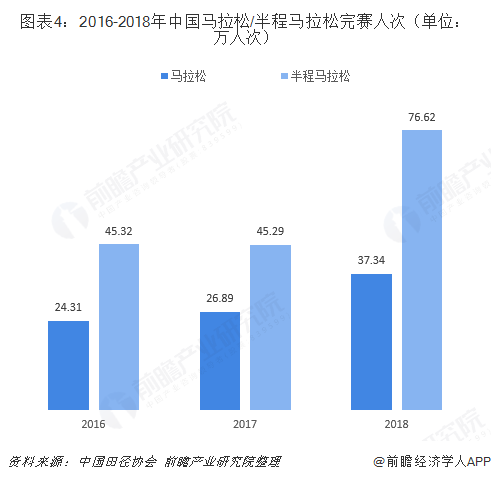 2018年马拉松行业发展现状与市场趋势分析