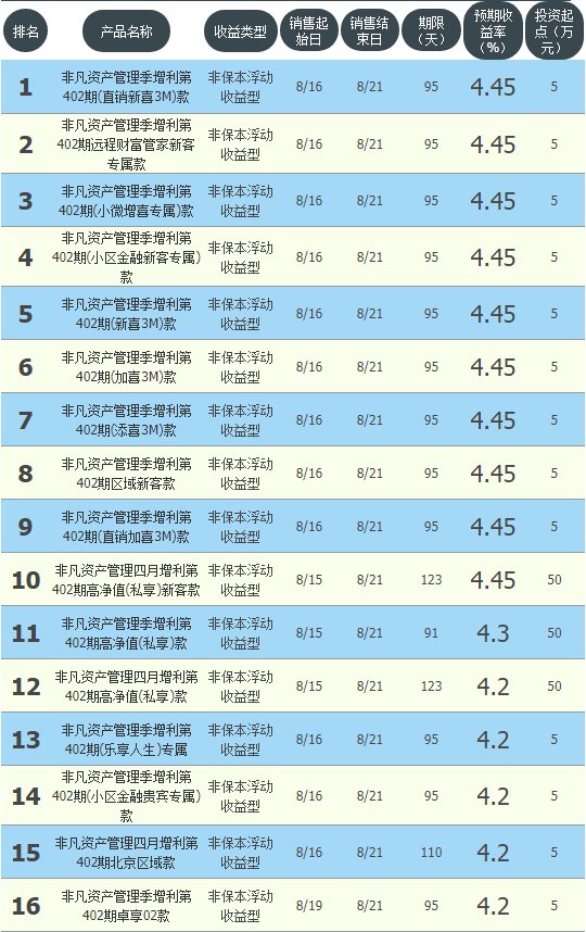 收益均超支付宝 工商，建行，招行等主要银行高收益理财最全总结