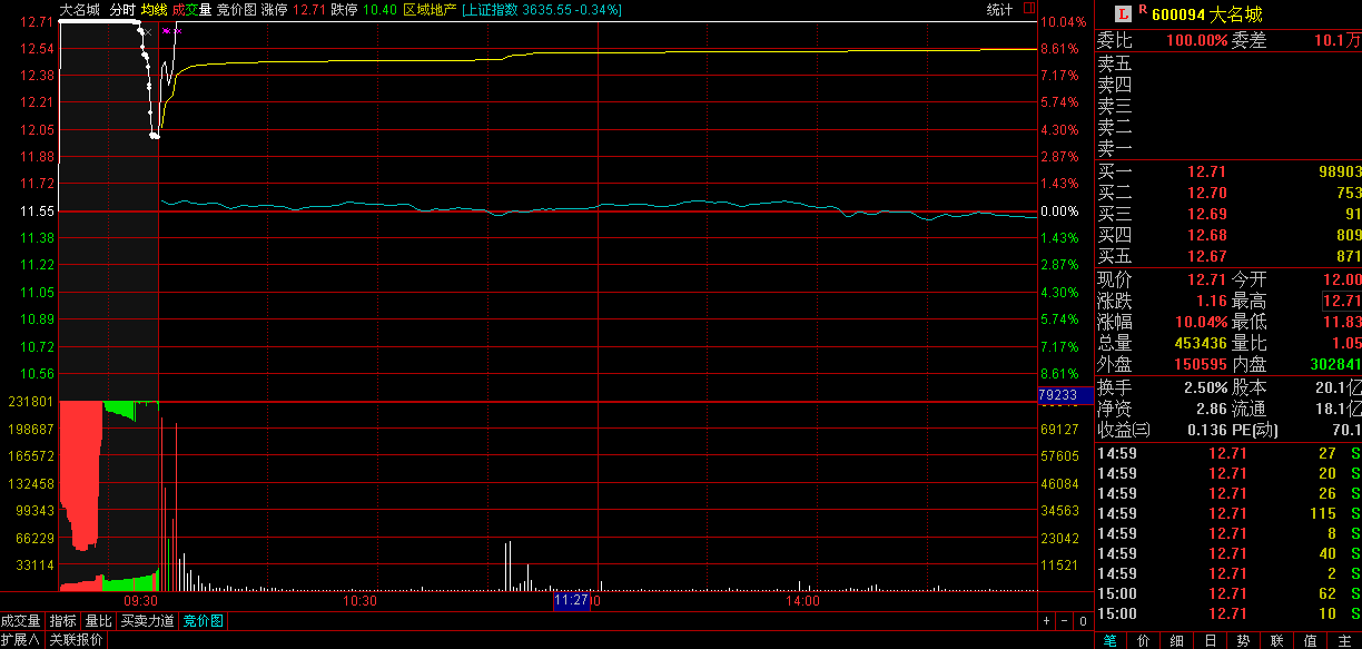 “集合竞价”庄家以300万手封涨停，9：20突然撤单，意味着什么？