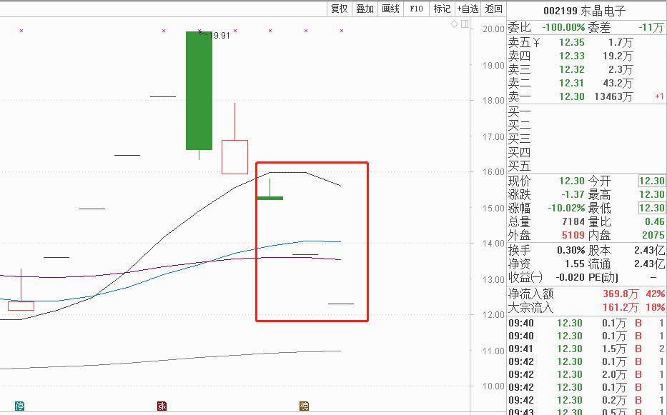 “惊动”深交所连发6问！东晶电子深陷内幕交易 连吃三个跌停